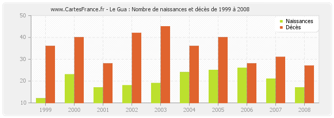 Le Gua : Nombre de naissances et décès de 1999 à 2008